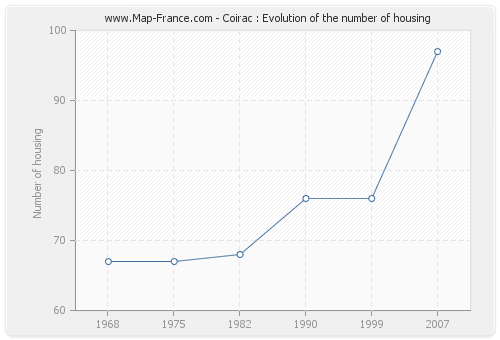 Coirac : Evolution of the number of housing