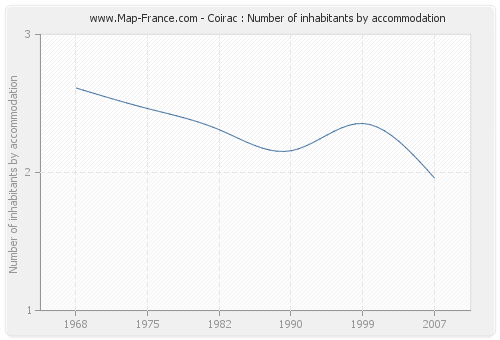 Coirac : Number of inhabitants by accommodation