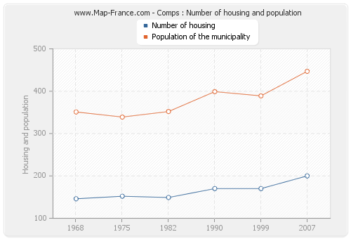 Comps : Number of housing and population