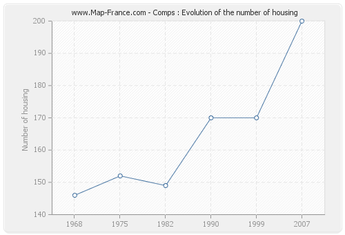 Comps : Evolution of the number of housing