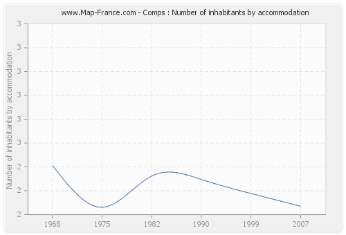 Comps : Number of inhabitants by accommodation