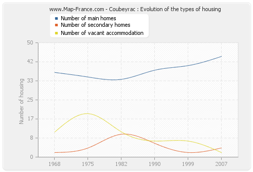 Coubeyrac : Evolution of the types of housing