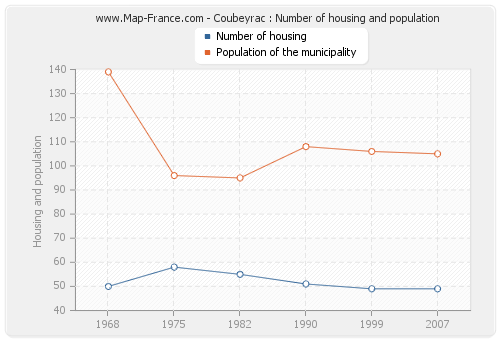 Coubeyrac : Number of housing and population