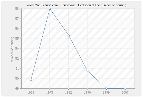 Coubeyrac : Evolution of the number of housing