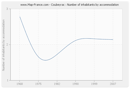 Coubeyrac : Number of inhabitants by accommodation