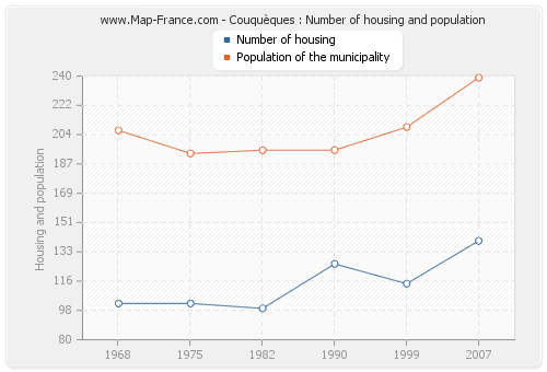 Couquèques : Number of housing and population