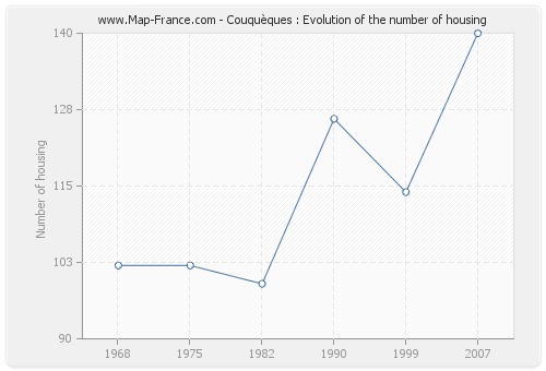 Couquèques : Evolution of the number of housing