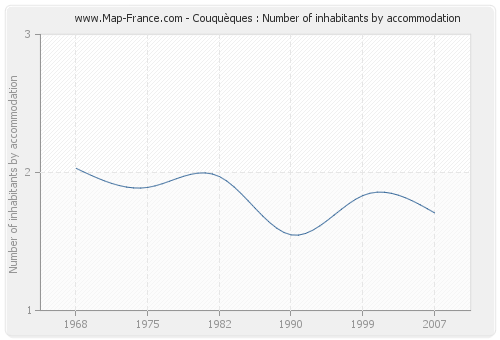 Couquèques : Number of inhabitants by accommodation