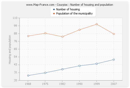 Courpiac : Number of housing and population