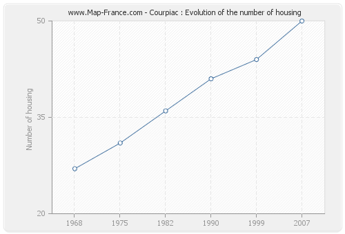 Courpiac : Evolution of the number of housing