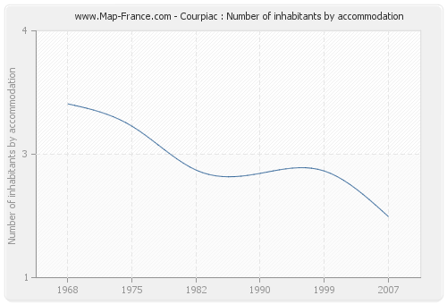 Courpiac : Number of inhabitants by accommodation