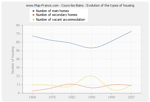 Cours-les-Bains : Evolution of the types of housing