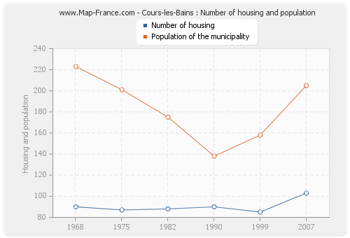 Cours-les-Bains : Number of housing and population