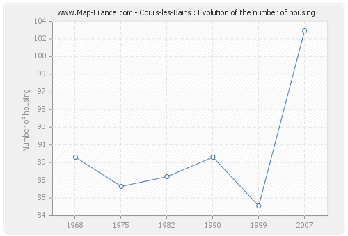 Cours-les-Bains : Evolution of the number of housing