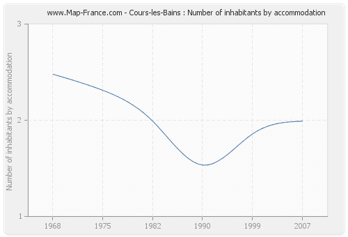 Cours-les-Bains : Number of inhabitants by accommodation