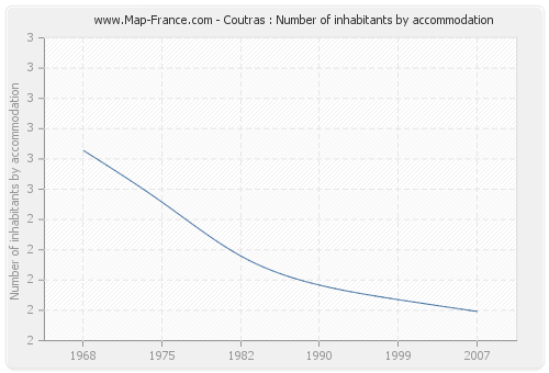 Coutras : Number of inhabitants by accommodation