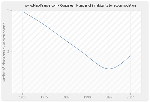 Coutures : Number of inhabitants by accommodation