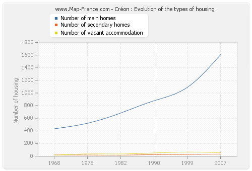 Créon : Evolution of the types of housing