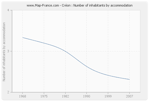 Créon : Number of inhabitants by accommodation