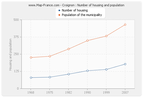 Croignon : Number of housing and population