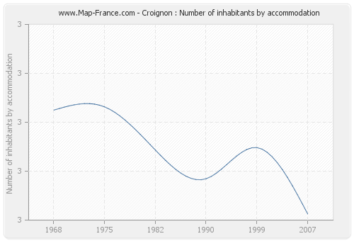 Croignon : Number of inhabitants by accommodation