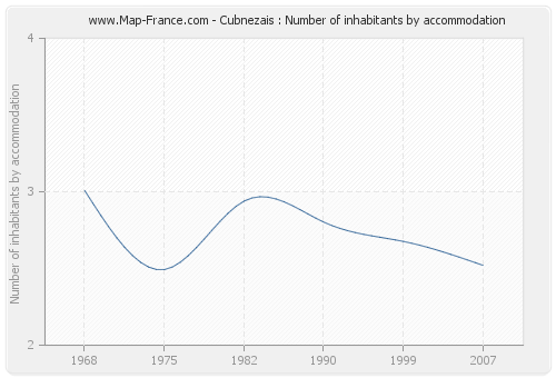 Cubnezais : Number of inhabitants by accommodation