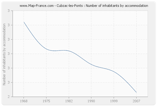 Cubzac-les-Ponts : Number of inhabitants by accommodation