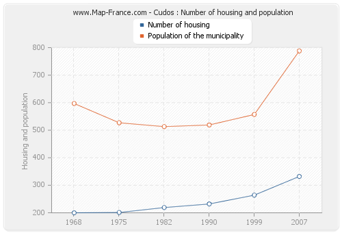 Cudos : Number of housing and population