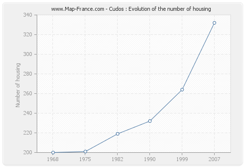 Cudos : Evolution of the number of housing