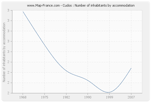 Cudos : Number of inhabitants by accommodation