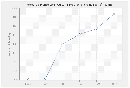 Cursan : Evolution of the number of housing