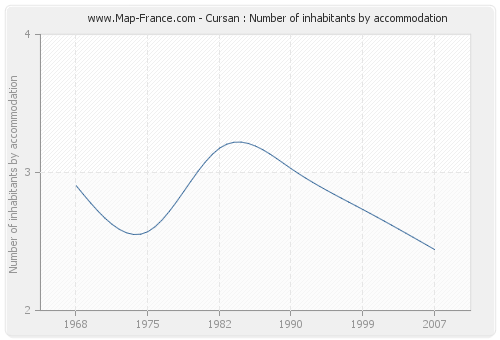 Cursan : Number of inhabitants by accommodation