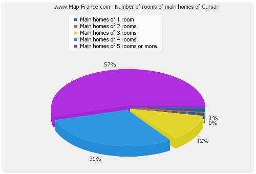 Number of rooms of main homes of Cursan