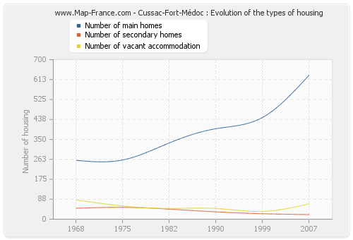 Cussac-Fort-Médoc : Evolution of the types of housing