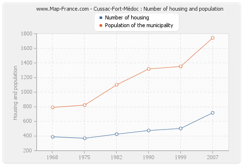 Cussac-Fort-Médoc : Number of housing and population