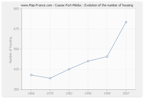 Cussac-Fort-Médoc : Evolution of the number of housing