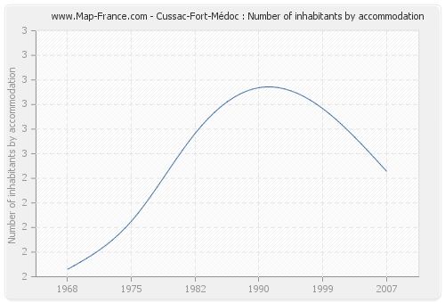 Cussac-Fort-Médoc : Number of inhabitants by accommodation