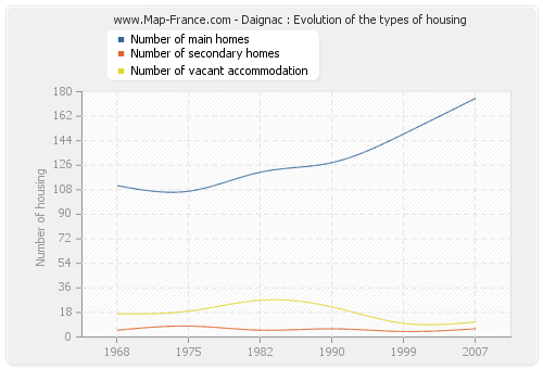 Daignac : Evolution of the types of housing