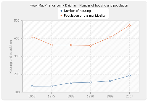 Daignac : Number of housing and population