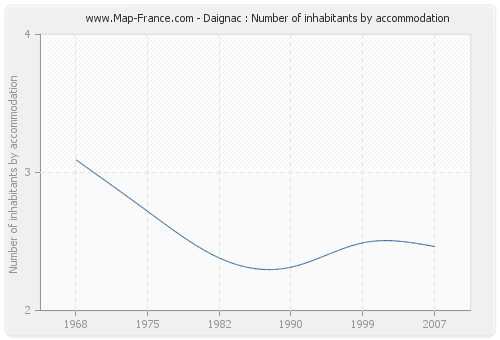 Daignac : Number of inhabitants by accommodation