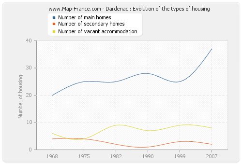 Dardenac : Evolution of the types of housing