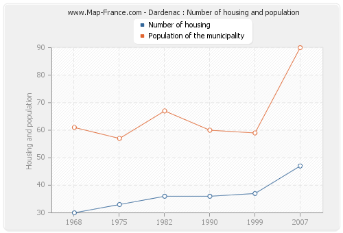 Dardenac : Number of housing and population