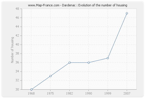 Dardenac : Evolution of the number of housing