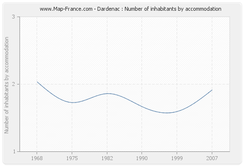 Dardenac : Number of inhabitants by accommodation