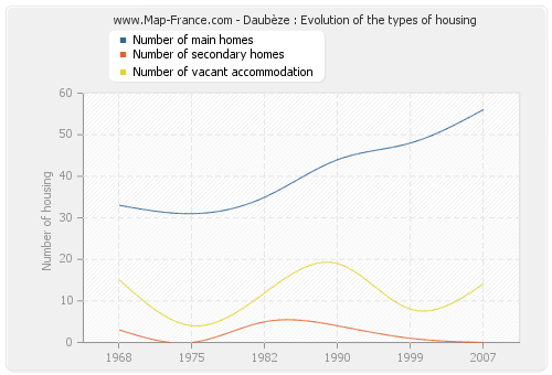 Daubèze : Evolution of the types of housing