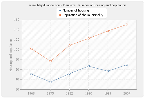 Daubèze : Number of housing and population