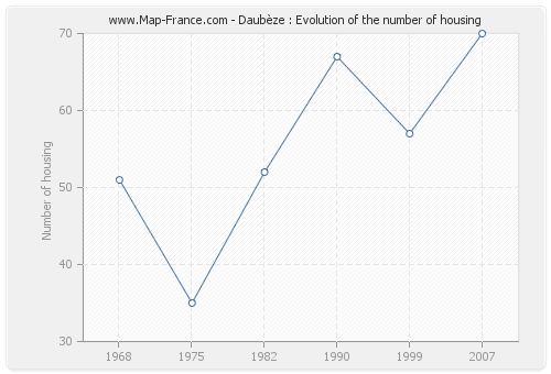 Daubèze : Evolution of the number of housing