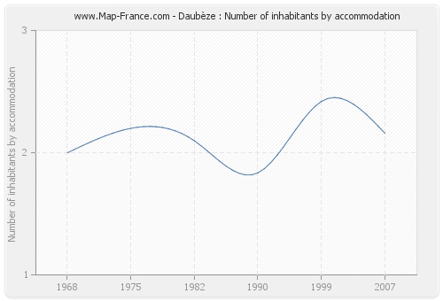 Daubèze : Number of inhabitants by accommodation
