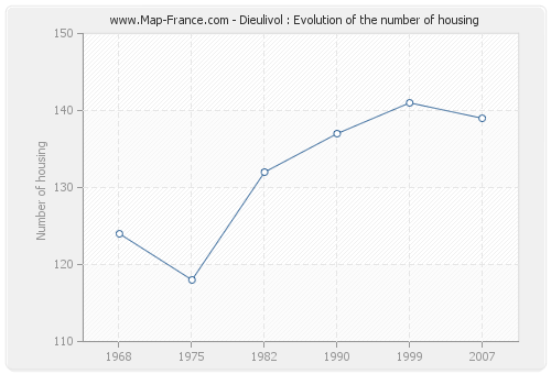 Dieulivol : Evolution of the number of housing