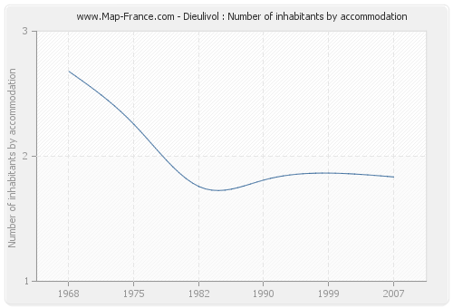 Dieulivol : Number of inhabitants by accommodation